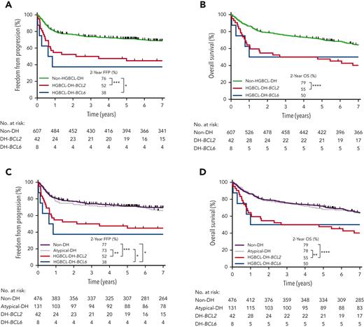 Clinical outcomes in patients treated with R-CHOP according to SVs in MYC, BCL2 and/or BCL6 detected by FISH. (A-B) FFP and OS according to FISH-defined double-hit lymphoma subgroups: HGBCL-DH-BCL2 and HGBCL-DH-BCL6, with the remaining majority of patients defined as non-HGBCL-DH. (C-D) FFP and OS after separating patients with atypical-DH lymphoma as defined in supplemental Figure 11A from the non-HGBCL-DH group into a distinct subgroup with the remaining majority of patients defined as non-double-hit (non-DH). ∗∗∗∗P < .0001, ∗∗∗P < .001, ∗∗P < .01, ∗P < .05.