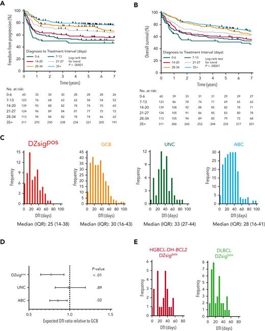 Poor-prognosis molecular subgroups are associated with a shorter DTI in patients with DLBCL treated with R-CHOP. (A-B) FFP and OS in the study population according to DTI intervals previously defined by Maurer et al.28 (C) DTI frequency distribution according to molecular subgroup. Six outliers with DTI > 100 days are not shown (1 DZsigpos, 4 GCB, and 1 ABC). (D) Comparison of DTI ratios of molecular subgroups by negative binomial regression using the GCB subgroup as a reference. DTI ratios and 95% CI are shown. (E) Comparison of DTI distribution in patients with DLBCL with DZsig positive (DZsigpos) tumors based on the presence (HGBCL-DH-BCL2 DZsigpos, left panel) or absence (DLBCL DZsigpos, right panel) of a FISH–based diagnosis of HGBCL-DH-BCL2. DTI ratio (95% CI) of HGBCL-DH-BCL2 DZsigpos relative to DLBCL DZsigpos was 0.94 (0.67-1.34, P = .74) by negative binomial regression. IQR, interquartile range; UNC, unclassified COO.