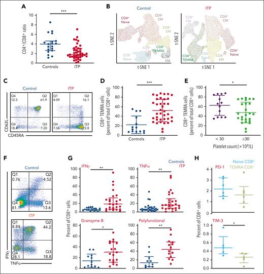 TEMRA cells without features of exhaustion are expanded in patients with ITP and correlate with disease activity. (A) Peripheral CD4+:CD8+ ratio is significantly lower in patients with ITP than in controls, indicating CD8-mediated disease. (B) A t-distributed stochastic neighbor embedding (tSNE) plot of the T-cell CD4+ and CD8+ subsets based on their surface expression of CD45RA and CD62L in a control patient and a patient with ITP. Expanded TEMRA cells from a patient with ITP are shown. (C) An example of a dot plot from flow cytometry analysis of a control vs a patient with ITP, using CD45RA and CD62L. (D) Patients with ITP compared with controls have significantly higher numbers of TEMRA cells. (E) Patients with platelet counts <30 × 109/L have higher numbers of TEMRA cells than those with platelet counts ≥30 × 109/L. (F) An example of a dot plot from flow cytometry analysis of a control vs a patient with ITP, showing expression of IFN-γ and TNFα. (G) CD8+ T cells in patients with ITP have increased IFN-γ, TNFα, and granzyme B; polyfunctional CD8+ T cells (expressing IFN-γ, TNFα, and granzyme B) are also increased in patients with ITP. (H) PD-1 expression has not changed, and Tim-3 expression is reduced in TEMRA cells. ∗P ≤ .05; ∗∗P ≤ .01; ∗∗∗P ≤ .001.