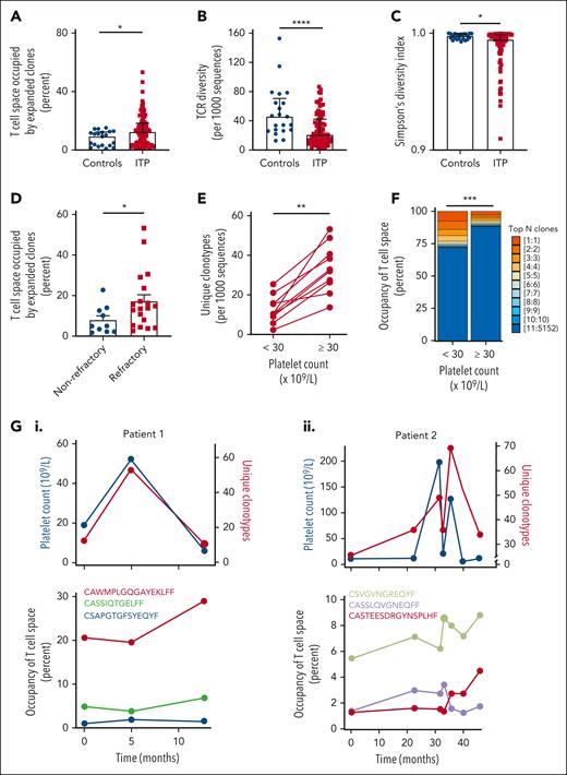 High-throughput TCR sequencing reveals expansion of private clones associated with decreased TCR diversity in patients with ITP vs healthy controls: as clones expand, the platelet count falls. (A) The percentage of space occupied by the expanded clones (defined as clones occupying >5% of the repertoire) is significantly higher in patients with ITP than in healthy controls. (B) Number of productive unique CDR3 sequences (unique clones) per 103 unique clones is significantly lower in patients with ITP than in healthy controls. (C) Simpson diversity index is significantly lower in patients with ITP than in healthy controls. (D) In patients with refractory ITP, the percentage of space occupied by the expanded clones is significantly higher than in patients with nonrefractory ITP. (E) The number of productive unique clones per 103 unique CDR3 sequences (diversity) is reduced in patients with a platelet count of <30 × 109/L and recovers in individual patients as the count increases (platelet count of ≥30 × 109/L). (F) The amount of the T-cell repertoire/space taken up by expanded clones is higher in patients with a platelet count <30 × 109/L and falls in individual patients as the count returns to normal levels, reflecting the changes in T-cell repertoire. (G) In 2 patients with chronic ITP, individual clones were followed-up for over a number of years (point 0 is the first time that TCR is measured) and compared with the overall T-cell diversity and the platelet count. TCR diversity falls with the platelet count and increases as it recovers. Correspondingly, the individual clones expand as the platelet count decreases and contract as the platelet count increases. ∗P ≤ .05; ∗∗P ≤ .01; ∗∗∗P ≤ .001; ∗∗∗∗P ≤ .0001.