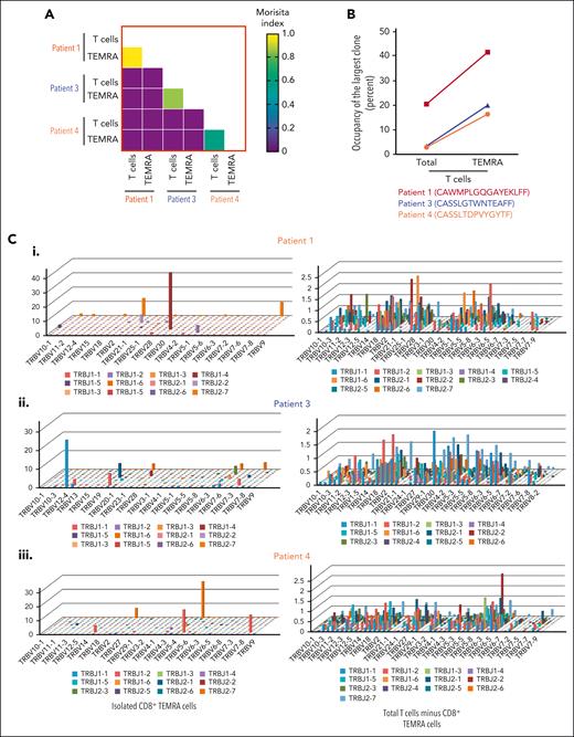 Expanded unique T-cell clones originate in the TEMRA compartment. (A) CMH, ranging from 0 (the samples are entirely different) to 1 (the samples are identical), shows the overlap between clones detected in the overall T cells and clones detected in the TEMRA cells from the same patients. The mean CMH value of the TCR repertoires was >0.4 between T-cell and TEMRA cell compartments. In comparison, there was no overlap between patients. (B) Percentage space occupied by the largest clonotype among T-cell and TEMRA compartment in 3 patients with ITP. (C) 3D-plot visualization of the composite TRBV and TRBJ repertoire of the TEMRA compartment compared with non-TEMRA CD8+ T cells and CD4+ cells combined.