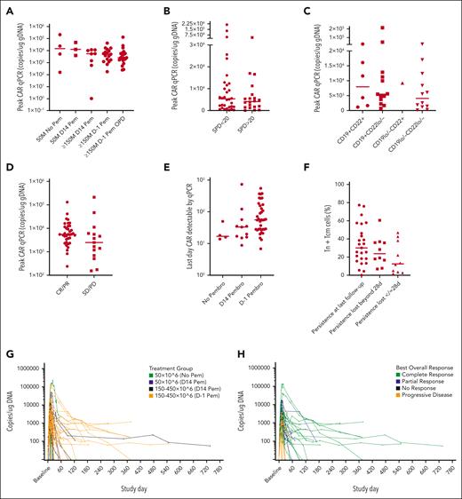 AUTO3 engraftment and persistence. (A) Peak AUTO3 using qPCR and AUTO3 dose or timing of pembrolizumab administration. (B) Peak AUTO3 using qPCR, and pre-LD disease burden using SPD <20 vs ≥20. Data missing for 3 patients. (C) Peak AUTO3 using qPCR and baseline CD19/22 status, in which CD19+ or CD22+ is reflected through H-score ≥150. CD19lo/– and CD22lo/– represent H-scores <150. (D) Peak AUTO3 using qPCR and disease response at month 1. (E) AUTO3 persistence using qPCR and timing of pembrolizumab. (F) AUTO3 persistence using qPCR and Tn and Tcm populations in the drug product for patients with short engraftment ≤28 days. (G) AUTO3 persistence for all patients using qPCR based on the dose. Pem, pembrolizumab. (H) AUTO3 persistence for all patients using qPCR based on the response.