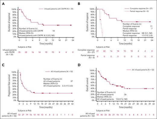 Duration of response. (A) Duration of response among all responders. (B) DOR based on best overall response. (C) PFS of all patients who received infusion. (D) OS of all patients who received infusion.