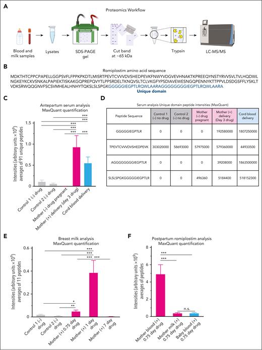 Romplostim serum and breast milk analysis. (A) Schematic of the proteomics workflow. (B) Romiplostim amino acid sequence, which highlights the unique domain (blue). (C) Serum measurements using unique peptide intensities, as identified using Maxquant analysis, of the pregnant participants’ blood and cord blood at the time of delivery (day 3 after romiplostim dose) compared with a blood sample of the pregnant participant when not receiving romiplostim and 2 nonpregnant women (ie, nonpregnant controls). (D) Serum measurements using unique peptide intensities (MaxQuant) of the pregnant participants’ blood and cord blood at the time of delivery (day 3 after romiplostim dose) compared with a blood sample of the same pregnant participant when not receiving romiplostim and 2 nonpregnant controls. (E) Breast milk analysis using unique peptide intensities, as identified using MaxQuant analysis, in the control milk from 2 postpartum individuals and the participant (mother) on days 0.75, 1, and 7 (trough level) after taking romiplostim. (F) Postpartum romiplostim analysis on the same day as the participant’s blood and breast milk and infant’s blood (day 0.75 after romiplostim dose). Significance is denoted using a Student t test: ∗P < .05; ∗∗P < .01; and ∗∗∗P < .005.