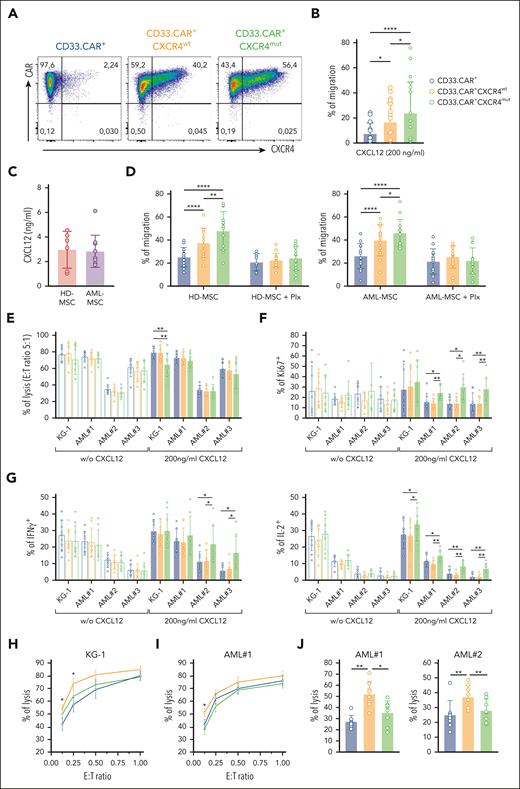 CXCR4-overexpressing CD33.CAR-CIKs have improved migration capability toward CXCL12 and retain antitumor activity in vitro. Data are presented as individual values and the mean ± SD. (A) Representative flow cytometry plots showing CD33.CAR and CXCR4 expression on purified CD33.CAR+-, CD33.CAR+-CXCR4wt–, and CD33.CAR+-CXCR4mut–CIKs (supplemental Methods). (B) Percentage of migration of CXCR4-overexpressing CD33.CAR-CIKs in response to CXCL12 in transwell assays (n = 10 independent experiments using CAR-CIKs generated from 10 different donors; ∗∗∗∗P < .00001; ∗P = .015 for CD33.CAR+- vs CD33.CAR+-CXCR4wt–CIKs; ∗P = .0362 for CD33.CAR+-CXCR4wt– vs CD33.CAR+-CXCR4mut–CIKs, using paired t test). (C) CXCL12 levels measured in the culture supernatant of BM-derived mesenchymal stromal cells from healthy donors (HD-MSCs, n = 6 different donors) or from pediatric patients with AML (AML-MSCs, n = 10 different donors). (D) Percentage of migration of CXCR4-overexpressing CD33.CAR+-CIKs in response to culture supernatant of HD-MSCs (left) or AML-MSCs (right) in the absence or presence of plerixafor (Plx). For HD-MSCs: n = 12 experiments using CAR-CIKs generated from 6 different donors and supernatant samples from 6 different HD-MSCs; ∗∗∗∗P < .0001 and ∗∗P = .0056, using paired t test. For AML-MSCs: n = 14 experiments using CAR-CIKs generated from 6 different donors and supernatant samples from 10 different AML-MSCs; ∗∗∗∗P < .0001 and ∗P = .043, using paired t test. (E) Cytotoxicity (E:T ratio of 5:1) of CXCR4-overexpressing CD33.CAR+-CIKs against CD33+ KG-1 cell line and primary AML cells in the absence or presence of 200 ng/mL CXCL12 (for KG-1 with 200 ng/mL CXCL12: ∗∗P = .006 using paired t test). (F) Proliferation of CXCR4-overexpressing CD33.CAR+-CIKs in response to CD33+ KG-1 cell line and primary AML cells in the absence or presence of 200 ng/mL CXCL12 (for AML#1 with 200 ng/mL CXCL12: ∗P = .012; ∗∗P = .003; for AML#2 with 200 ng/mL CXCL12: ∗P = .012; for AML#3 with 200 ng/mL CXCL12: ∗∗P = .006 for CD33.CAR+-CXCR4mut– vs CD33.CAR+-CXCR4wt–CIKs; ∗∗P = .002 for CD33.CAR+-CXCR4mut– vs CD33.CAR+-CIKs. A paired t test was used). (G) Cytokine release of CXCR4-overexpressing CD33.CAR+-CIKs in response to CD33+ KG-1 cell line and primary AML cells in the absence or presence of 200 ng/mL CXCL12 (IFN-γ: ∗P = .012; IL-2: for KG-1 with 200 ng/mL CXCL12, ∗P = .029; for AML#1 with 200 ng/mL CXCL12, ∗P = .034 and ∗∗P = .005; for AML#2 and AML#3 with 200 ng/mL CXCL12, ∗∗P = .001. A paired t test was used.). For panels E, F, and G, n = 9 (for KG-1) and n = 8 (for primary AML cells) independent experiments using CAR-CIKs generated from different donors. (H-I) Quantification of (H) CD33+ KG-1 cell line and (I) primary AML cell lysis after 24 hours of coculture with CXCR4-overexpressing CD33.CAR+-CIKs at low E:T cell ratios, in the presence of 200 ng/mL CXCL12 (for KG-1 at E:T 0.25:1 and 0.125:1, ∗P = .03 for CD33.CAR+- vs CD33.CAR+-CXCR4wt–CIKs; for AML#1 at E:T 0.125:1, ∗P = .016 for CD33.CAR+-CXCR4wt– vs CD33.CAR+- and CD33.CAR+-CXCR4mut–CIKs. A paired t test was used). n = 5 (for KG-1) and n = 6 (for AML#1) independent experiments using CAR-CIKs generated from different donors. (J) Cytotoxicity of CXCR4-overexpressing CD33.CAR+-CIKs after chemotaxis toward CXCL12 gradient. Migrated CIKs were harvested and cocultured for 4 hours with primary AML cells (for AML#1: ∗∗P = .002 for CD33.CAR+-CXCR4wt– vs CD33.CAR+-CIKs; ∗P = .012 for CD33.CAR+-CXCR4wt– vs CD33.CAR+-CXCR4mut–CIKs; for AML#2: ∗∗P = .002 for CD33.CAR+-CXCR4wt– vs CD33.CAR+-CIKs, ∗∗P = .009 for CD33.CAR+-CXCR4wt– vs CD33.CAR+-CXCR4mut–CIKs. A paired t test was used). For each primary AML, n = 8 independent experiments using CAR-CIKs generated from 8 different donors.