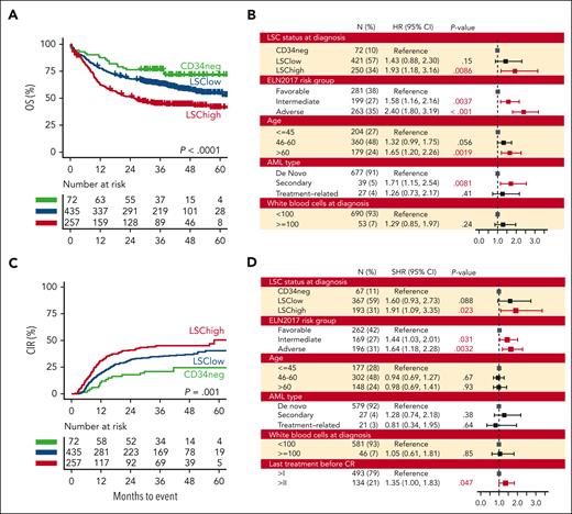 Prognostic value of LSC burden at diagnosis. (A) Kaplan-Meier curve for OS. (C) CIR. The overall group (A,C) is divided into CD34neg, LSClow, and LSChigh, with the cut-off of 0.03% CD34+CD38–LSC+ population of WBCs. (B,D) Multivariate analysis adjusted for age, AML type, ELN2017 risk group, WBCs at diagnosis, and last treatment before reaching CR (only for CIR) of (B) OS (Cox regression) and (D) CIR (Fine and Gray regression).