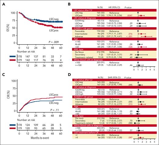 Prognostic value of LSC burden after 2 cycles of chemotherapy. Kaplan-Meier curves of (A) OS, (C) CIR after C2. The overall group in A and C is divided into patients with LSCpos and LSCneg with the cut-off of 0.00000% CD34+CD38–LSC+ population. B and D show multivariate analysis adjusted for LSC status at diagnosis, age, AML type, ELN2017 risk group, WBCs at diagnosis, and last treatment before reaching CR (only CIR) of (B) OS (Cox regression) and (D) CIR (Fine and Gray subdistribution hazard regression).