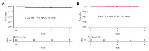 Kaplan-Meier estimates. PFS (A) and OS (B) for the response-evaluable study population. CI, confidence interval.