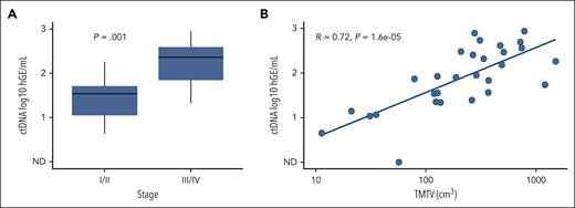 Total metabolic tumor volume and ctDNA analyses. (A) Comparison of baseline ctDNA levels in patients at early-stage I or II compared with in those at stage III or IV. (B) Scatterplot comparing baseline ctDNA levels to TMTV. hGE, haploid genome equivalents.