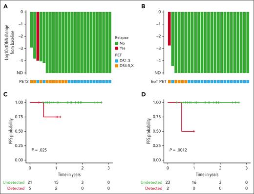 Exploratory analyses of ctDNA and PET with clinical outcomes. Waterfall plot with x-axis plotted from treatment initiation representing log change in ctDNA levels at cycle 3 day 1 (A) and EOT (B). Green bars represent patients with no evidence of relapse and the red bar represents the only patient with evidence of recurrence. Below each bar is a square that indicates the PET result at the same time point. Blue squares represent a complete metabolic response (Deauville 1-3) and orange squares indicate FDG uptake (Deauville 4, 5, or X). Of note, 2 patients with detectable ctDNA at baseline that only received 2 total cycles of treatment on study were represented on both waterfall plots. One patient who came off study after cycle 3 day 1 because of toxicity and received alternate frontline treatment was represented only on the cycle 3 day 1 waterfall plot. Survival analyses comparing PFS in patients with detectable or undetectable ctDNA at cycle 3 day 1 (C) and the EOT (D). ND, not detected.