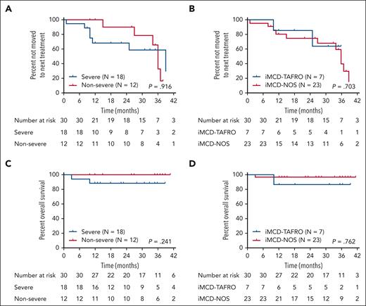 Kaplan-Meier curve of time to next treatment and overall survival in patients with iMCD treated with BCD regimen. (A) Time to next treatment in severe vs. nonsevere group. (B) Time to next treatment in iMCD-TAFRO vs iMCD-NOS group. (C) Kaplan-Meier curve of overall survival in severe vs. nonsevere group. (D) Kaplan-Meier curve of overall survival in iMCD-TAFRO vs iMCD-NOS group.