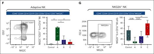 Toward development of antibody-based panels for predicting TKI responses. (A) A custom 38-antibody panel was designed for mass cytometry to detect the cell abundance gradients and GE profiles uncovered by our single-cell map. (B) The mean expression of indicated markers was assessed within the Lin−CD34+CD38− population of control and CML samples. (C) CD34+ HSPCs from the CyTOF data set was subjected to standard gating schemes to identify 6 HSPC populations: HSC, MPP, LMPP, CMP, megakaryocyte-erythroid progenitor (MEP), and GMP. MEP proportions were compared across CML groups A through C. (D) A flow cytometry panel was optimized to measure the frequency of ERPs across control and CML Groups A through C. An independent cohort of 6 patients of group A was used for this analysis, as well as the same set of group B and group C samples. (E) CD34− cells from the CyTOF data set were subjected to standard biaxial gating to identify NK cells (far right). The total abundance of NK cells with the CD34− population of samples and the mean expression of HLA-DR and CD7 within the NK cell population are shown. (F) A flow cytometry panel was optimized (supplemental Figure 13A) to measure the frequency of adaptive-like NK cells identified as CD57+NKG2C(KLRC2)+ cells within CD56dim CD16bright NK cell population. (G) A flow cytometry panel was optimized (supplemental Figure 13B) to measure the frequency of the NKG2A(KLRC1)+ NK subset within the CD56dim CD16bright NK cell population. Statistical tests for all data are shown in Figure 6; 2-tailed t test. Supplemental Figures 11-13 and supplemental Tables 25 and 26 are linked with the data in Figure 6.