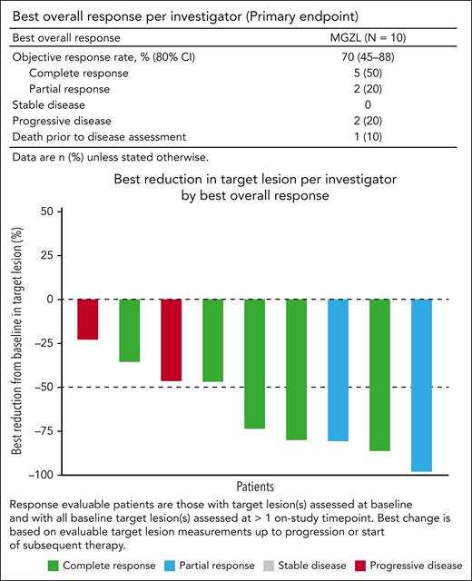 Best overall response and tumor reduction. CI, confidence interval; MGZL, mediastinal gray zone lymphoma.