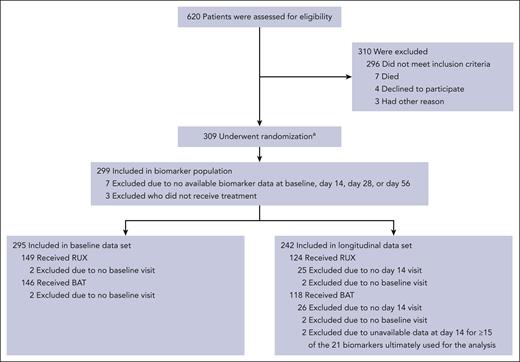 REACH2 CONSORT diagram.aA total of 310 patients underwent randomization, but 1 patient was excluded from all analyses because written informed consent was not obtained. BAT, best available therapy; RUX, ruxolitinib.