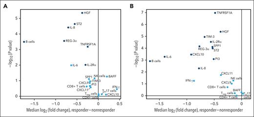 Biomarker expression in responders vs nonresponders at baseline (A) and day 14 (B). Biomarkers with median log2 (fold change) values that significantly differed (P≤.01) between responders and nonresponders are shown in dark blue. MMP3, matrix metalloproteinase-3; PI3, phosphoinositide 3.