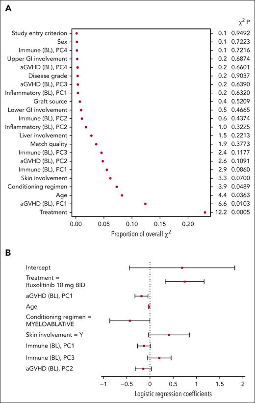 Baseline model variables of importance (A) and coefficients (B). Levels for each categorical variable are listed in supplemental Table 3. BL, baseline model principal component; PC, principal component.