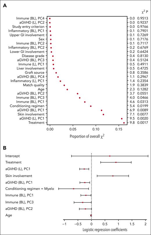 Day 14 model variables of importance (A) and coefficients (B).