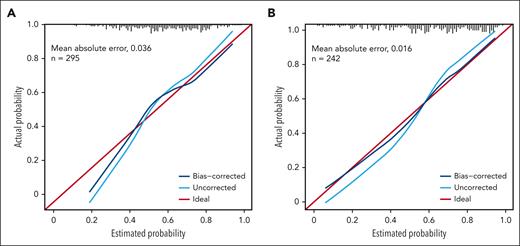 Baseline (A) and day 14 (B) model calibration.