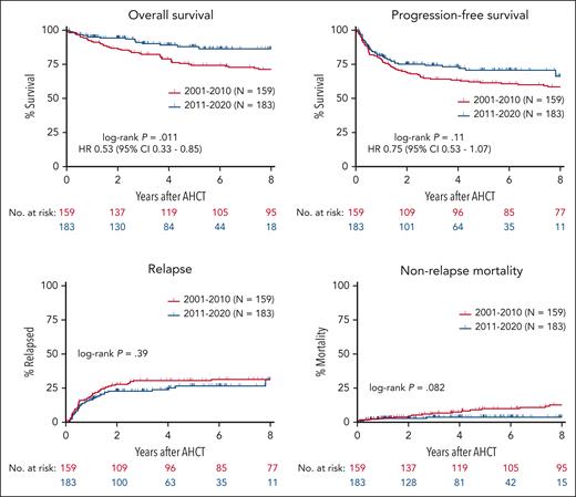 Survival, relapse, and nonrelapse mortality by era. Kaplan-Meier estimates of OS, PFS, and the cumulative incidence of relapse and nonrelapse mortality are shown for patients who underwent autologous transplantation in 2001 to 2010 (red) and 2011 to 2020 (blue).