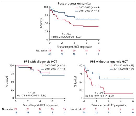 Postprogression survival by era. Kaplan-Meier estimates of postprogression survival are shown for patients who relapsed or progressed after autologous transplantation done in 2001 to 2010 (red) and 2011 to 2020 (blue). The bottom panels show postprogression survival for patients who underwent subsequent allogeneic transplantation (left) or no allogeneic transplantation (right).