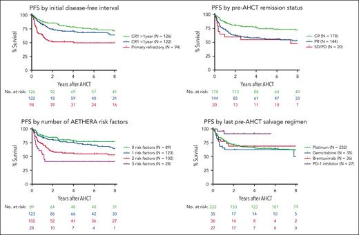 Clinical factors impacting PFS. Kaplan-Meier estimates of PFS are shown for the entire cohort stratified by the initial disease-free interval after frontline therapy (top left panel), remission status before autologous transplantation (top right panel), number of adverse risk factors as defined in the AETHERA trial (bottom left panel), or the type of salvage therapy administered immediately before autologous transplantation (bottom right panel).