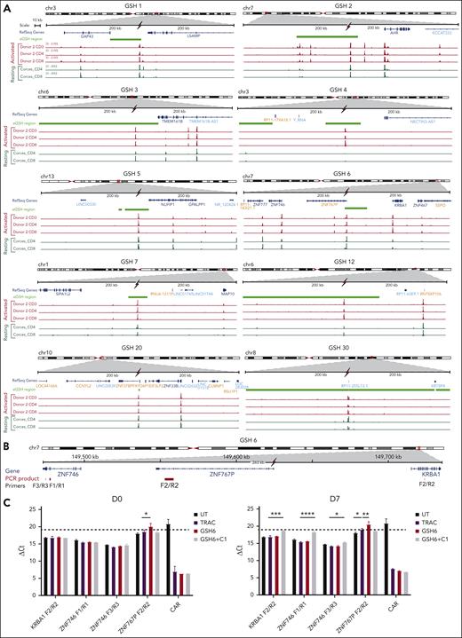 Examination of surrounding genomic features of eGSHs and association with functional activity. (A) 400-kbp region centered on the GSH peak for GSHs 1 to 6 and GSHs 7, 12, 20, and 30 are shown. The red flash mark indicates the position of the gRNA targeted at each GSH. Indicated are Refseq coding genes in dark blue, noncoding genes in light blue, pseudogenes in orange, and eGSH region in light green, ATAC-seq peaks in activated cells obtained from our data (donor 2 is used as a representative) in red, and in resting cells, obtained from data in the study by Corces et al,58 in dark green. The signal intensity for both sets of data are scaled to the same range for all panels. (B) The 263 kb genomic region around GSH6 is shown encompassing the 2 closest genes on either side of GSH6. Genes are illustrated in blue and the corresponding polymerase chain reaction (PCR) amplicons used for quantitative reverse transcriptase polymerase chain reaction are shown in red along with their names below. The red flash symbol indicates the gRNA cut site. (C) RNA expression of genes around GSH6 represented as ΔCt in comparison to 18s rRNA. Two primer pairs were used for ZNF746 and 1 each for KRBA1 and ZNF767P. Data are shown as mean ± SD of n = 5 to 9 technical replicates from RNA of CAR T cells at day 0 and day 7 after stimulation on CD19+ aAPCs (CAR protein expression of the same cells is shown in Figure 2E). Dotted line indicates minimum nontemplate control ΔCt value, that is, no expression (taken from CAR expression values in untransduced cells); ∗P < .05; ∗∗P < .01; ∗∗∗P < .001; ∗∗∗∗P < .0001; 2-way ANOVA with Dunnett multiple comparison test.