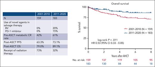 OS among patients with R/R cHL has improved in the modern era compared with 2001 to 2010.