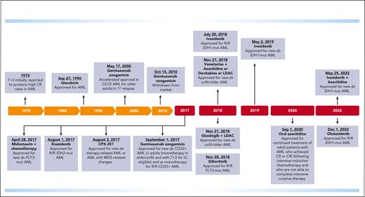 Timeline of FDA approvals for the treatment of AML. CRi, complete remission with incomplete count recovery; dx, diagnosed; FDA, Food and Drug Administration; IC, intensive chemotherapy; LDAC, low dose cytarabine; MDS, myelodysplasia; Mut, mutated; R/R, relapsed and refractory.