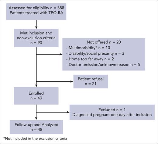 Flowchart of patient selection. ∗Not included in the exclusion criteria.