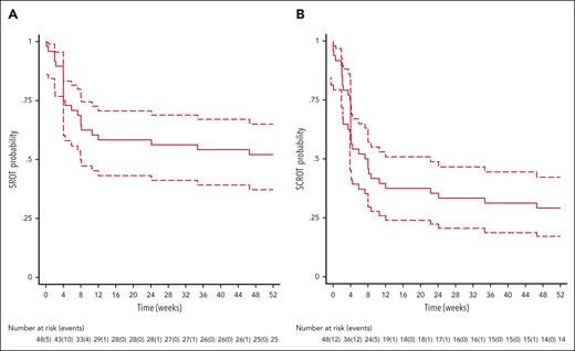 Relapse-free probability of SROT and SCROT after TPO-RA discontinuation. Kaplan-Meier curves for relapse-free probability of SROT (A) and SCROT (B) after TPO-RA discontinuation (W0).