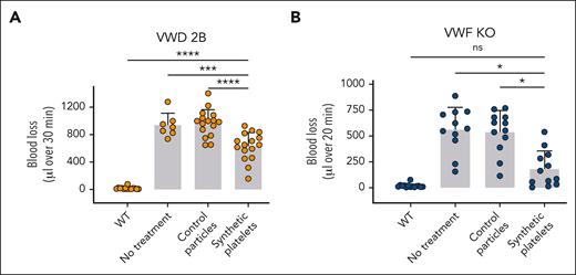 In vivo effect of SP nanoparticles in VWD-2B and VWF-KO murine models. Mice were injected with CP or SP nanoparticles (2 mg/kg) or not injected. Bleeding was measured for 30 minutes (VWD-2B) (A) or 20 minutes (VWF-KO) (B) after amputation of 3 mm of the tail tip. Blood was collected in warm saline and quantified using a hemoglobin calibration curve. Each dot represents an individual mouse. Data are presented as mean ± SD. Statistical analysis was performed using a one-way ANOVA with Dunnett's correction.∗P ≤ .05; ∗∗∗P ≤ .001; ∗∗∗∗P ≤ .0001. ns, not significant.
