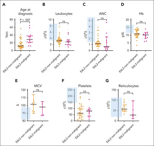 Comparison of subjects with ERCC6L2 disease with and without an HM. (A) Median age at diagnosis with 95% CI, using Mann-Whitney U test; P = .0007. (B-G) CBC parameter median values of subjects with available CBC data with 95% CI, using unpaired t test. The blue-shaded area denotes the Finnish reference values for the CBC parameters. E6L2, ERCC6L2; ANC, absolute neutrophil count; Hb, hemoglobin; MCV, mean corpuscular volume; ns, nonsignificant.