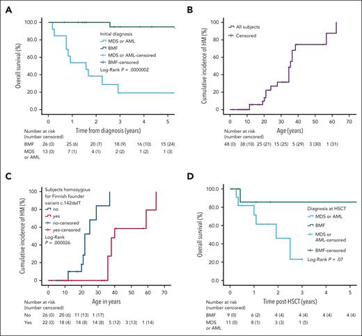OS and cumulative incidence of HM among subjects with biallelic ERCC6L2 variants. (A) Kaplan-Meier curves displaying the OS of patients with biallelic ERCC6L2 variants and initial diagnosis of BMF, MDS, or AML, including 1 patient with T-ALL progressing to MDS/AML in this patient group. (B) Onset of HM based on age (n = 48). (C) Onset of HM, based on age, in subjects with and without the homozygous mutation of ERCC6L2 1424delT (Finnish founder mutation). (D) OS of patients with biallelic ERCC6L2 variants and allogeneic HSCT per the diagnosis while receiving a transplant.