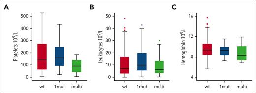 TP53MT state is associated with distinct clinical phenotypes at time of HSCT. The graphs show levels of platelets (A), leukocytes (B), and hemoglobin (C) in patients with wild-type (wt), single-hit (1mut), and multihit TP53MT.