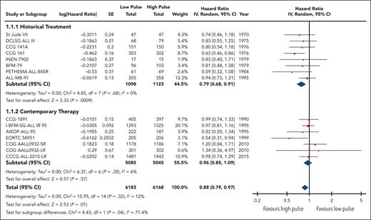 Forest plot of EFS based on historical and contemporary subgroups.