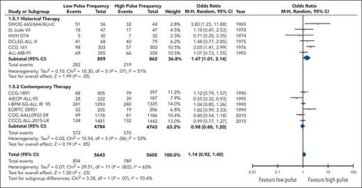 Forest plot of overall relapses based on historical and contemporary subgroups.
