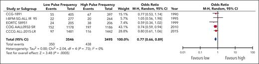 Forest plot of grade 3+ nonhepatic toxicity.