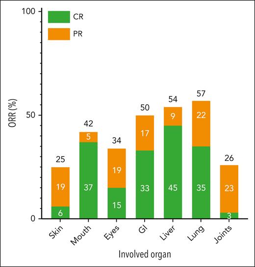 Organ-specific response rate in the 36 evaluable patients treated with abatacept. The response by organ system is depicted as either a CR (green) or a PR (orange) in the 36 evaluable patients.