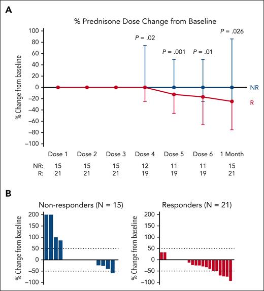 Change in prednisone dose over time. (A) Percent change from baseline prednisone dose in clinical responders and clinical nonresponders over time. Points are medians with interquartile ranges. Wilcoxon rank-sum test was used for the group comparison. (B) Percent change in prednisone dose in nonresponders and responders from before treatment to 1 month after receiving 6 doses of abatacept.