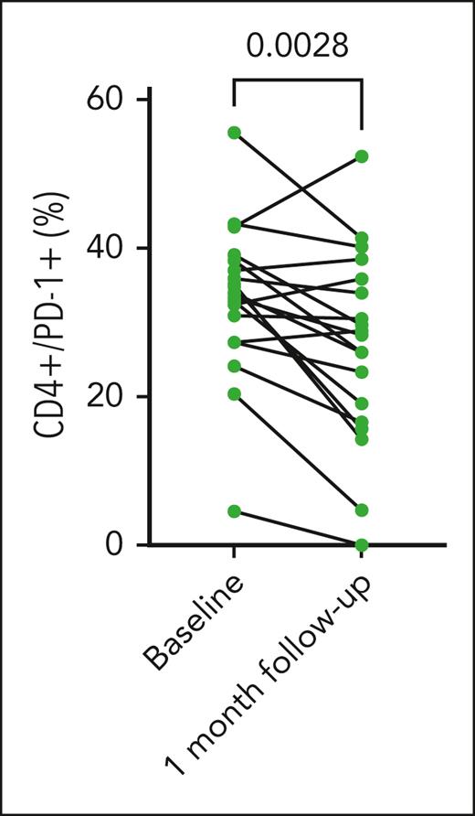 PD-1 expression on CD4+ T cells before and after treatment with abatacept. PD-1 expression on CD4+ T cells was assessed via flow cytometry at baseline and after 6 doses of abatacept treatment. There was a decrease in PD-1 expression by CD4+ T cells after treatment with abatacept (P = .0028).