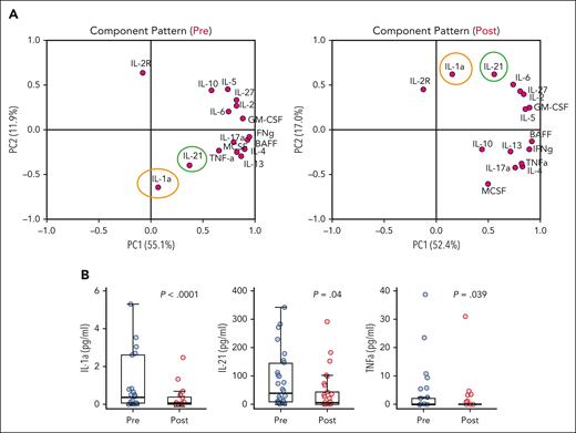 Cytokine profile analysis before and after treatment with abatacept. (A) Cytokine profile component pattern. PC1 denotes principal component 1 score. PC2 denotes principal component 2 score. (B) Cytokine profile of patient plasma before treatment with abatacept and 1 month after receipt of 6 doses of abatacept. Plasma concentrations of IL-1α, IL-21, and TNF-α were measured using multiplex immunoassay at baseline before treatment with abatacept and 1 month after receipt of 6 doses of abatacept.