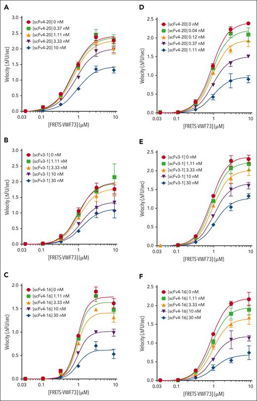 Kinetic inhibition of plasma ADAMTS13 by three antispacer antibodies at different temperatures and pHs. Titration of plasma ADAMTS13 activity with FRETS-VWF73 in the presence of various concentrations of scFv4-20, scFv3-1, and scFv4-16 under different conditions: (1) temperature of 37°C and pH of 6.0 for scFv4-20 (A), scFv3-1 (B), and scFv4-16 (C); (2) temperature of 25°C and pH of 6.31 for scFv4-20 (D), scFv3-1 (E), and scFv4-16 (F) (n ≥ 3 for all titrations). The data in the plots are shown as mean ± SEM.