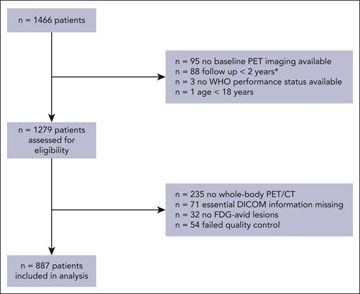 CONSORT diagram of included patients for external validation. ∗Patients who were not included in the logistic regression model but were included in the Cox regression model.