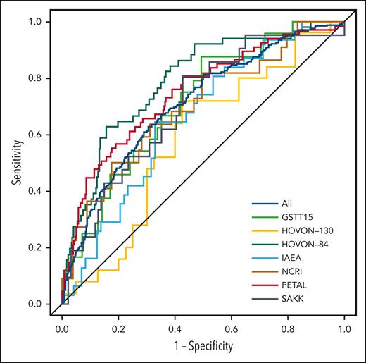 Receiver operating characteristic curves for 2-year PFS for all included patients and separate studies.