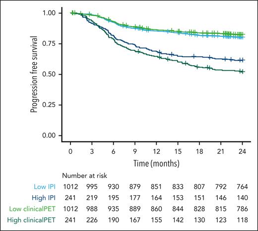 Survival curves of patients at high and low risk, as identified with IPI and clinical PET models, using 2-year PFS as the outcome.