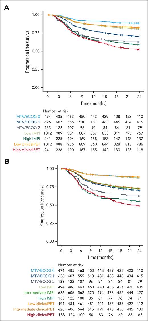 Survival curves of patients at high and low risk as identified with MTV/ECOG, IMPI, and clinical PET models using 2-year progression-free survival as outcome. (A) Risk groups of the MTV/ECOG as defined in the original publication32 and high-risk groups of the IMPI and clinical PET models are of equal size as the high-risk IPI group. (B) Risk groups for all models are of equal size as the MTV/ECOG groups.
