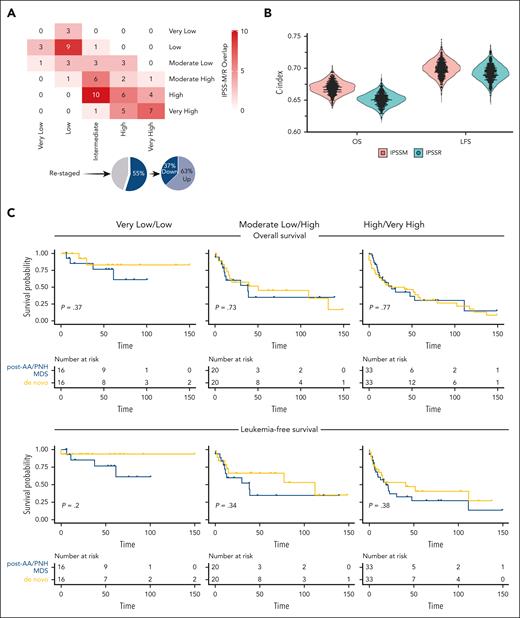 Application of IPSS-M to myelodysplastic neoplasms arising from AA and PNH. (A) A cross heatmap shows the distribution of patients with MDS based on the IPSS-R (x-axis) and the IPSS-M (y-axis) risk categories. Pie charts at the bottom illustrate the percentages of cases up- and down-staged. (B) C-indexes across bootstrapped samples (5000 runs) using risk groups as the covariate in OS and LFS modeling, showing a slight improvement of IPSS-M compared with IPSS-R. (C) OS and LFS of primary and secondary to aplastic anemia/PNH MDS cases within same IPSS-M risk categories after application of propensity score matching (1:1) for confounders (age, gender, and type of treatment received). From left to right, curves show very low/low, moderate low/high, and high/very high IPSS-M risk categories. Time (x-axis) is expressed in months.