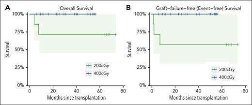 Patient outcomes with haploidentical donor BMT with posttransplant cyclophosphamide. (A) OS based on the TBI dose. (B) Graft-failure–free (event-free) survival.