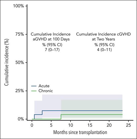 Cumulative incidences of acute and chronic GVHD.