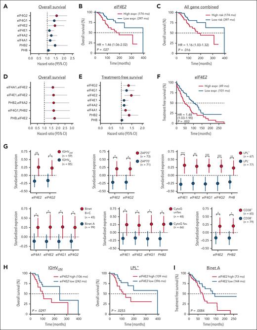 Expression of translation-related genes correlates with disease progression and poor survival in patients with CLL. Gene expression analysis was performed by qRT-PCR for 8 genes involved in translation in a cohort of 144 patients with CLL. The relationship between gene expression and survival was evaluated by Cox univariate regression analysis. Gene expression in clinical groups was evaluated by differential expression analysis for single genes or by logistic regression (LR) analysis for multiple genes. (A,E) Calculated HRs >1 (red dots, P value <.05) indicate an increased risk for patients with high single-gene expression in term of OS (A) and TFS (E). (B,F) Relation between high or low eIF4E2 gene expression and OS (B) or TFS (F). Low and high groups are of identical size (n = 72). (C) Relationship between high or low combined 8-gene expression and OS. (D) Calculated HRs >1 (red dots, P value <.05) indicate an increased risk for patients with high multiple gene expression in term of OS. (G) Standardized expression of single genes in groups of patients based on prognostic markers (CytoG unfav.: cytogenetics unfavorable; group size indicated in each panel). (H-I) Relation between high or low eIF4E2 gene expression and OS in patients with IGHVUM or LPL+ CLL (H), and TFS in patients with Binet A CLL (I). ∗P < .05, ∗∗P < .01, ∗∗∗P < .001.